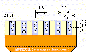 說完了第一種解決的方法，接著說明第二種解決方法－增加焊錫可以外溢的空間。這個方法通常要做設計變更，可以嘗試在FPC的金手指上下兩端打孔，讓擠壓出來焊錫透過通孔溢出。另外一個方向是把FPC上面的金手指設計得比PCB的焊點短。