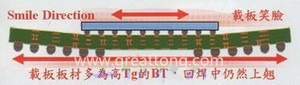 BGA銷量曲線（BGA載板及電路板由于熱縮率(CTE)差距過大，造成BGA載板的板邊上翹，形成了類似笑臉的曲線）