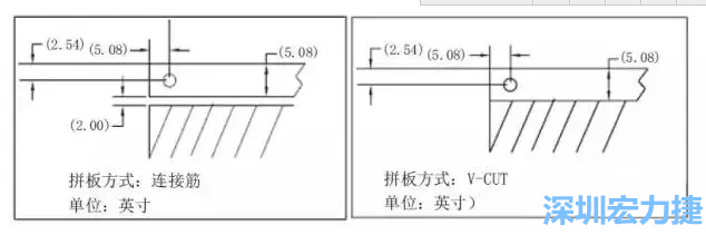 在滿足PCB制程和PCBA組裝制程的前提下，應(yīng)拼板的邊條和槽寬最小化，這樣可以使拼板的整體尺寸減小，提高生產(chǎn)拼板選擇的靈活性和板材利用率。 總結(jié)形成如下圖4所示的邊條寬度和槽寬-深圳宏力捷