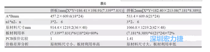 這兩個(gè)拼板所需的生產(chǎn)拼板尺寸、板材利用率等如表6所示-深圳宏力捷