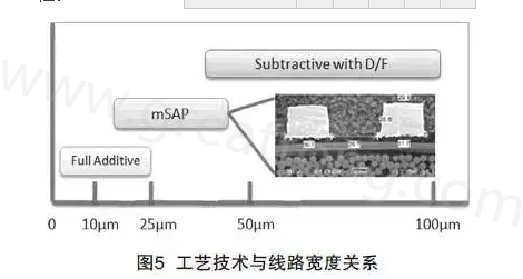 mSAP的另一個(gè)優(yōu)點(diǎn)是，采用標(biāo)準(zhǔn)PCB流程，如鉆孔和電鍍等現(xiàn)有技術(shù)，而且使用傳統(tǒng)的材料可以在銅和介電層之間提供很好的附著力，保證最終產(chǎn)品的可靠性-深圳宏力捷
