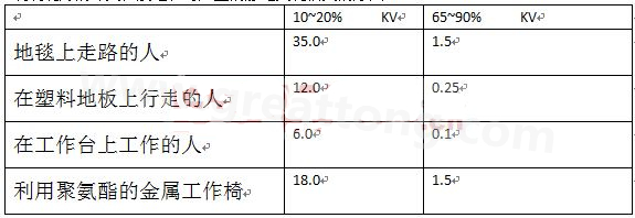 全球各地的濕度情況不一樣，但是同時在一個地區(qū)，若空氣濕度不一樣，產(chǎn)生的靜電也不相同-深圳宏力捷