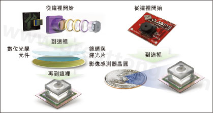 圖1：使用Tessera公司Shellcase技術(shù)在晶圓級(jí)建構(gòu)光學(xué)元件。