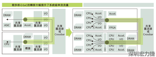 當(dāng)系統(tǒng)只包含一個運算系統(tǒng)時，系統(tǒng)級的通訊串流數(shù)目很有限。在多核心SoC中，由于每個核心分別處理各自的通訊串流，有可能實現(xiàn)每晶片多個通訊串流