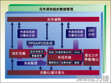 圖1：從前端到后端的一個典型整合系統(tǒng)設(shè)計流。