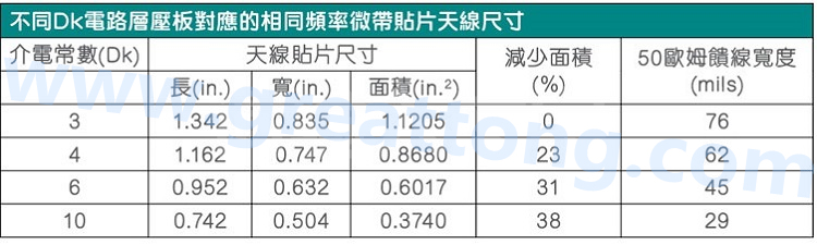 電路板材料的Dk值對于電路尺寸的影響將透過以下表格中的四個例子進行詳細描述，其結(jié)果并顯示對于特定頻率的微帶貼片天線，其尺寸隨著Dk值的增加而縮小。