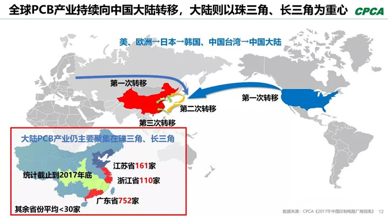 全球產業(yè)向中國轉移，本土PCB產業(yè)鏈實現(xiàn)崛起，打造了黃金十年。