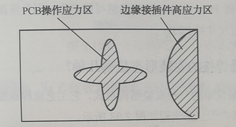 PCB的翹曲應(yīng)力集中區(qū)、近接插件的安裝應(yīng)力集中區(qū)