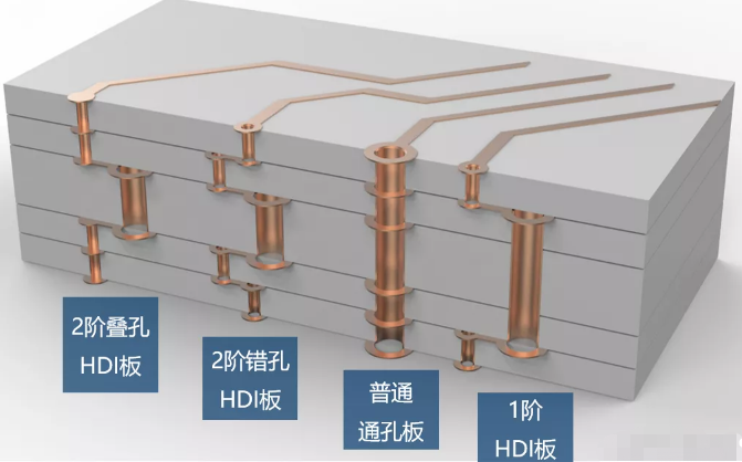用立體圖形展示各種疊層結構的PCB圖內(nèi)部架構